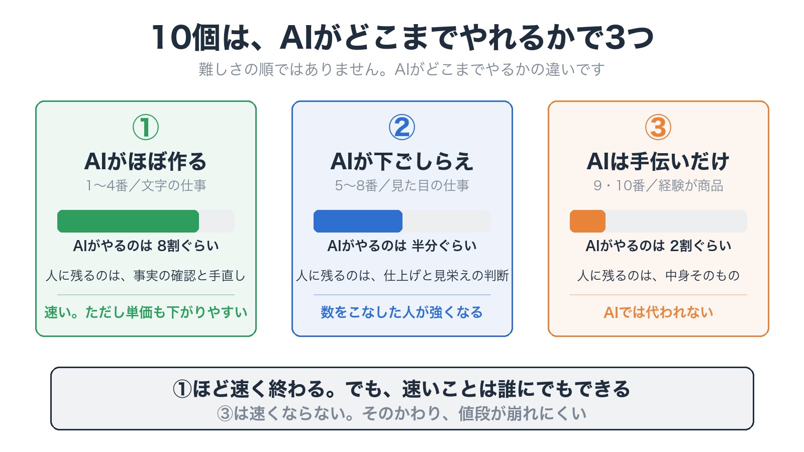 ①AIがほぼ作る（1〜4番・8割）②AIが下ごしらえ（5〜8番・半分）③AIは手伝いだけ（9・10番・2割）の3つに分けた図