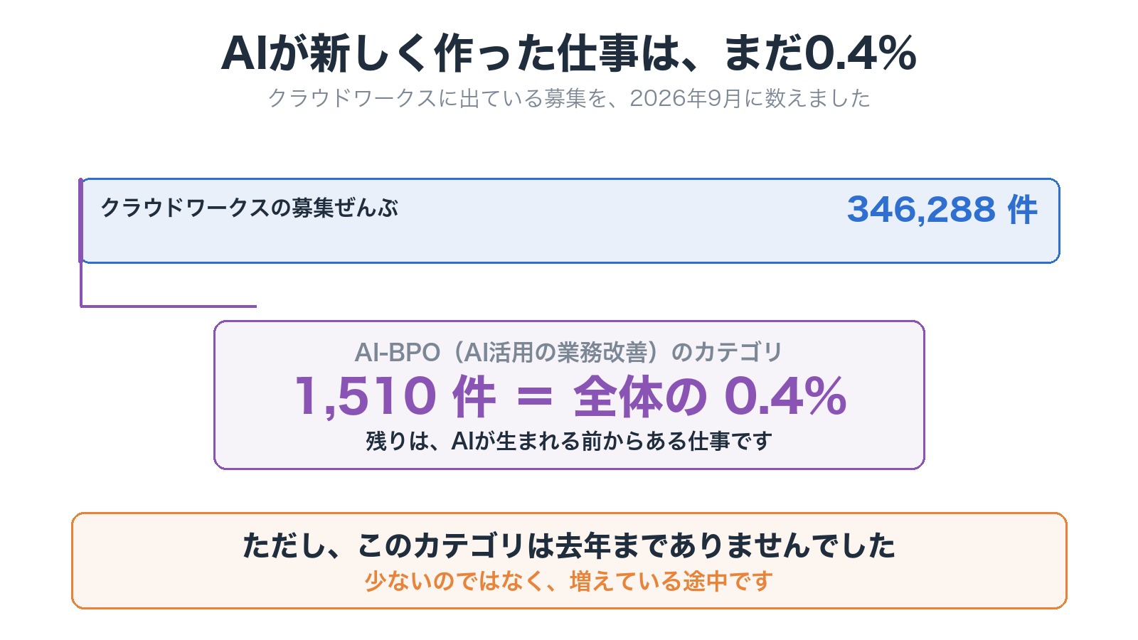クラウドワークスの346,288件のうち、AI専用のカテゴリは1,510件（0.4%）。残りは前からある仕事