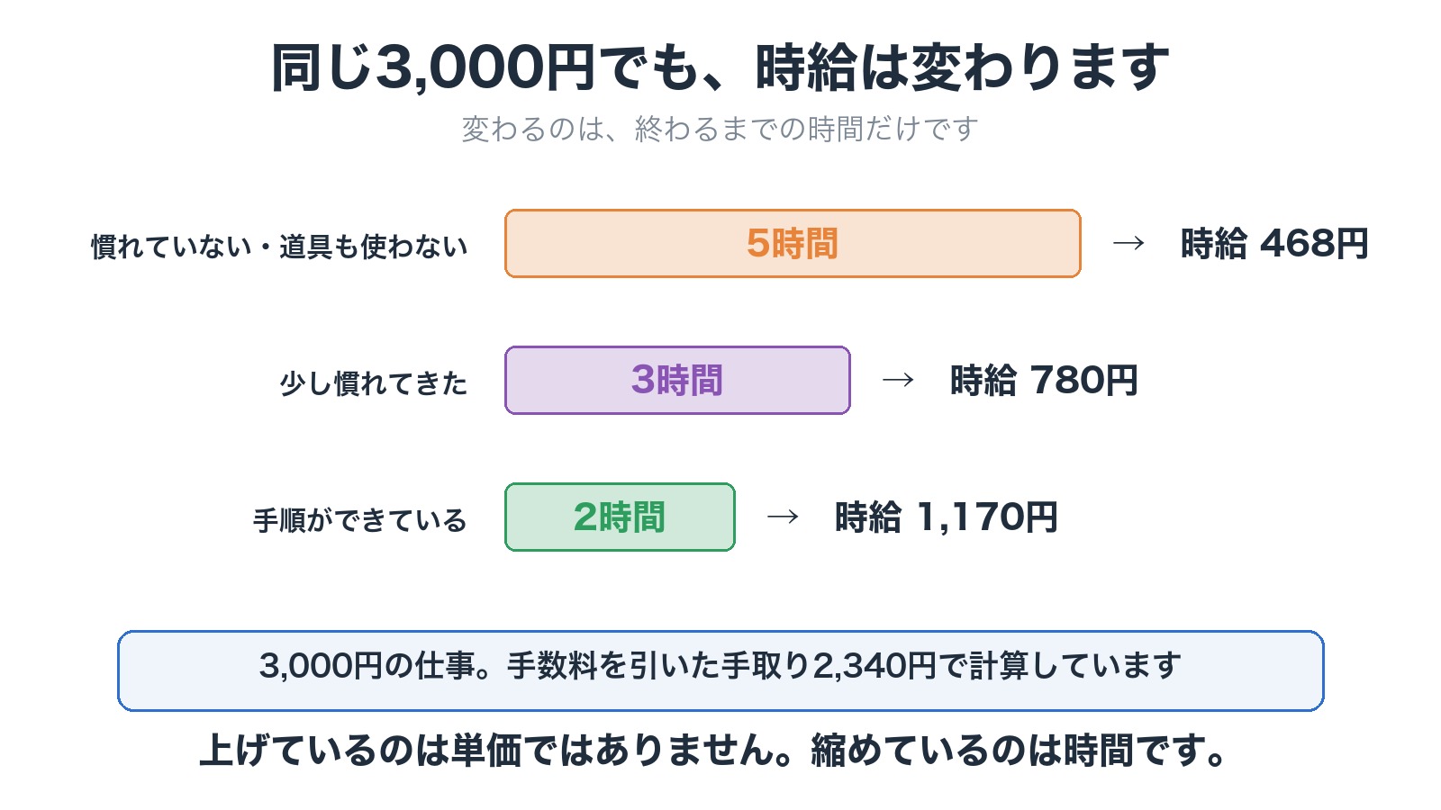 同じ3,000円の仕事を5時間・3時間・2時間で終えた場合の時給をくらべた図