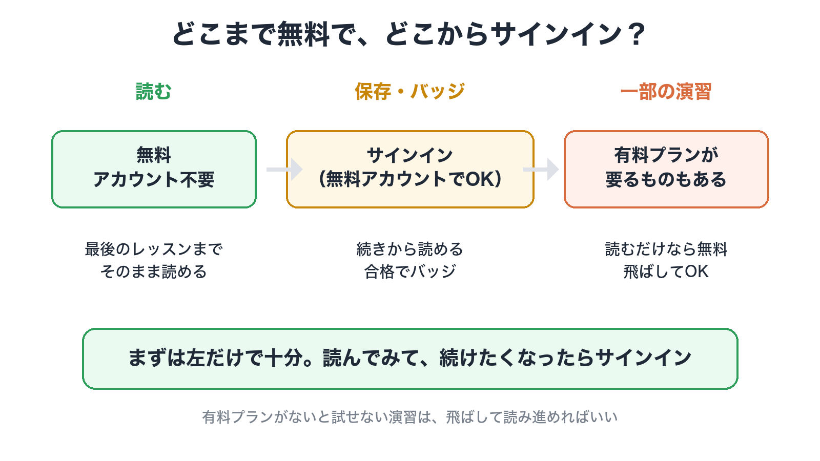 どこまで無料で、どこからサインインが要るか