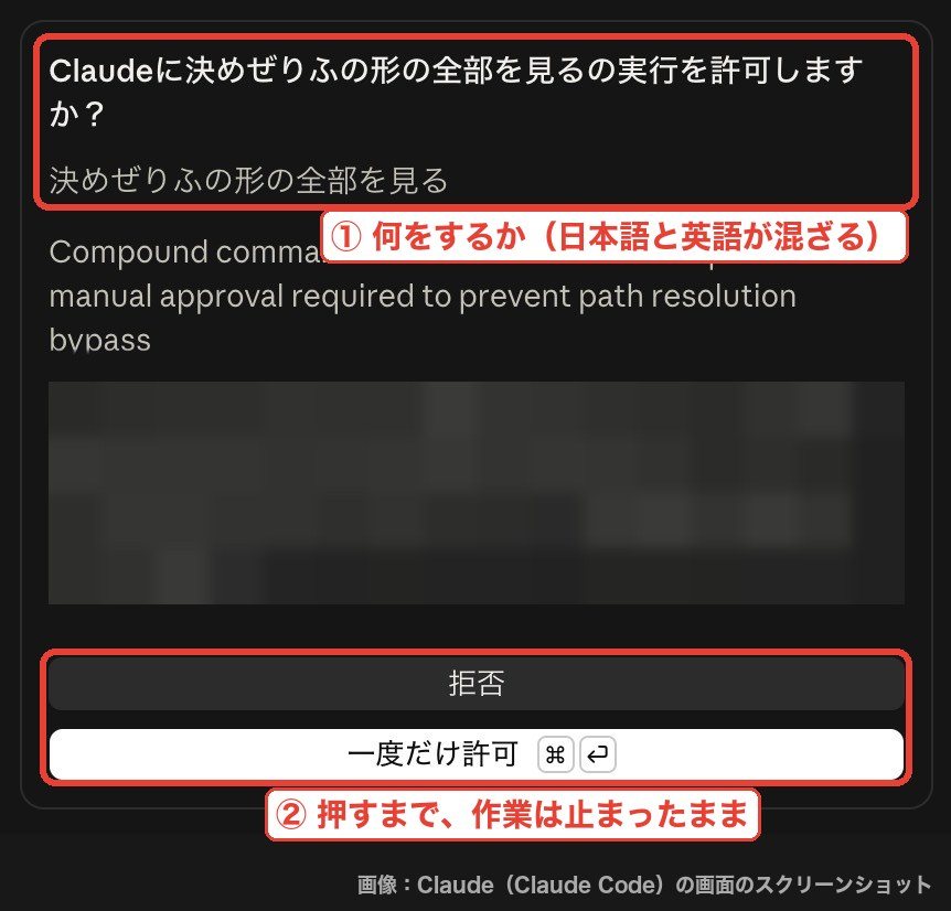 Claudeが作業の前に出す、許可しますかの確認の画面。説明に英語が混ざり、拒否か一度だけ許可を選ぶ