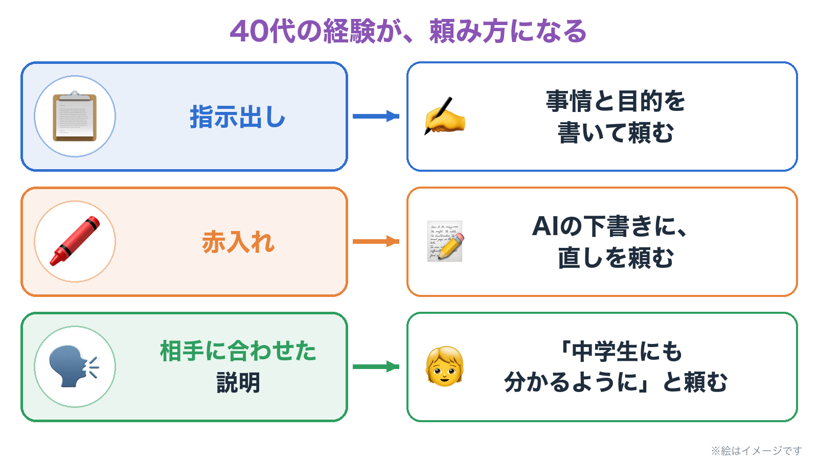 40代の経験が、頼み方になる。指示出しは事情と目的を書いて頼む。赤入れはAIの下書きに直しを頼む。相手に合わせた説明は、中学生にも分かるようにと頼む