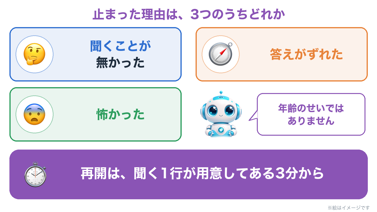 止まった理由は3つのうちどれか。聞くことが無かった、答えがずれた、怖かった。再開は、聞く1行が用意してある3分から