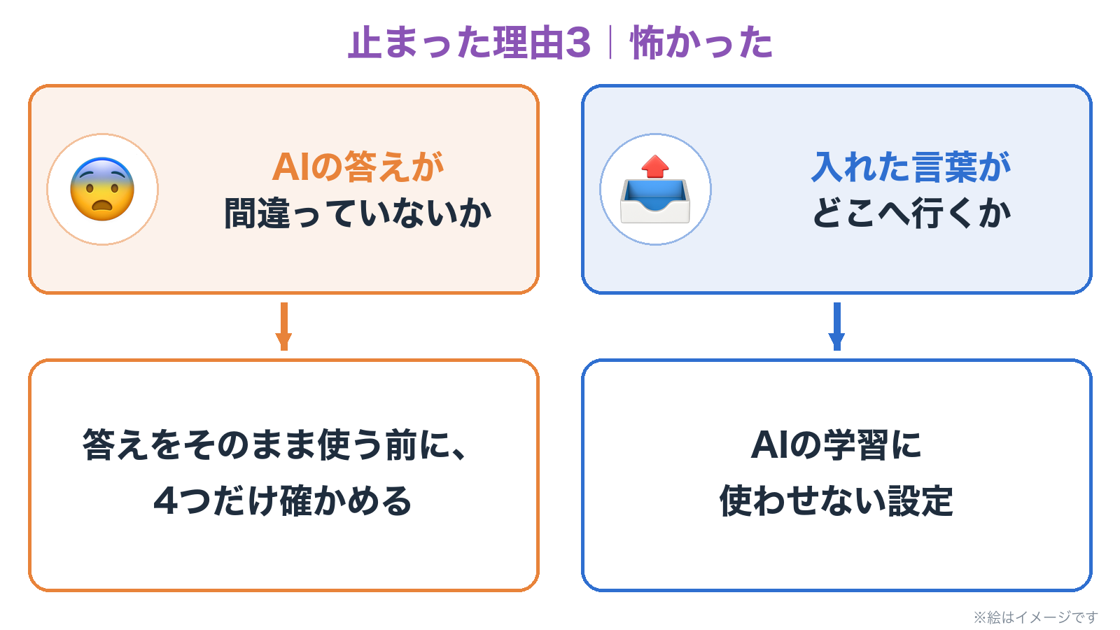怖かった。AIの答えが間違っていないかは、答えをそのまま使う前に4つだけ確かめる。入れた言葉がどこへ行くかは、AIの学習に使わせない設定