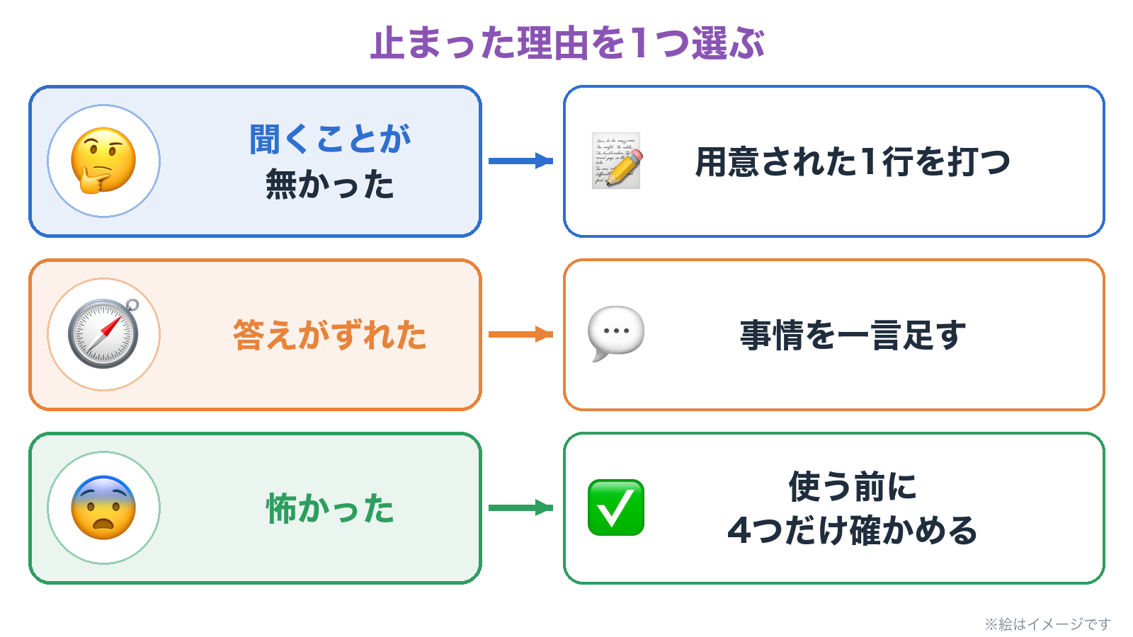 止まった理由を1つ選ぶ。聞くことが無かったなら用意された1行を打つ、答えがずれたなら事情を一言足す、怖かったなら使う前に4つだけ確かめる