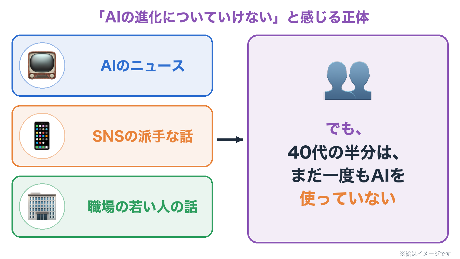 焦りが増えるのは、AIのニュース、SNSの派手な話、職場の若い人の話。でも、40代の半分は、まだ一度もAIを使っていない