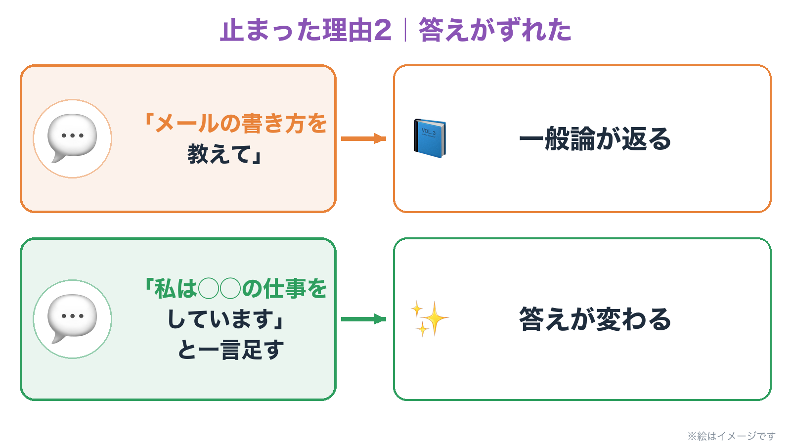 答えがずれた。メールの書き方を教えて、だと一般論が返る。私は◯◯の仕事をしています、と一言足すと、答えが変わる