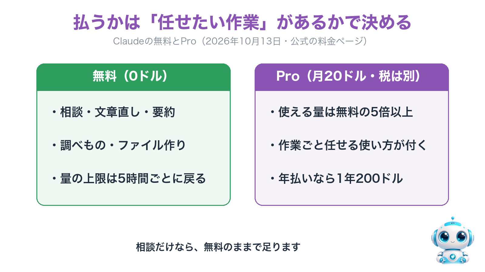Claudeの無料とProのちがい。無料は相談・調べもの・ファイル作り、Proは量が無料の5倍以上で作業ごと任せる使い方が付く
