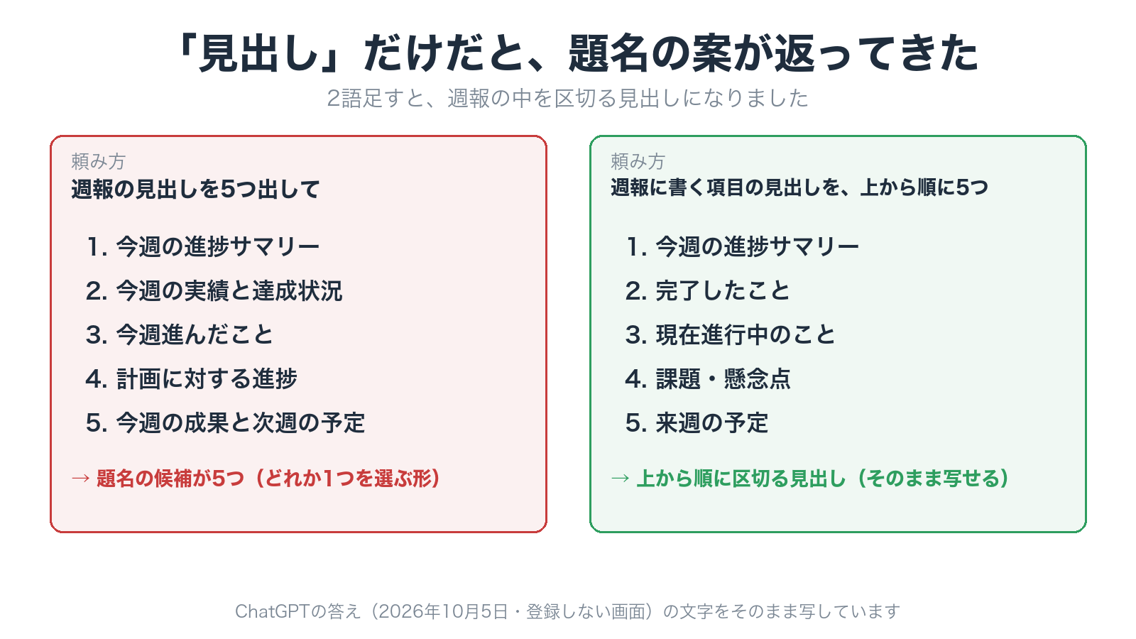 「週報の見出しを5つ」だと題名の案、「書く項目の見出しを、上から順に」だと中の区切りが返ったChatGPTの答えの比較