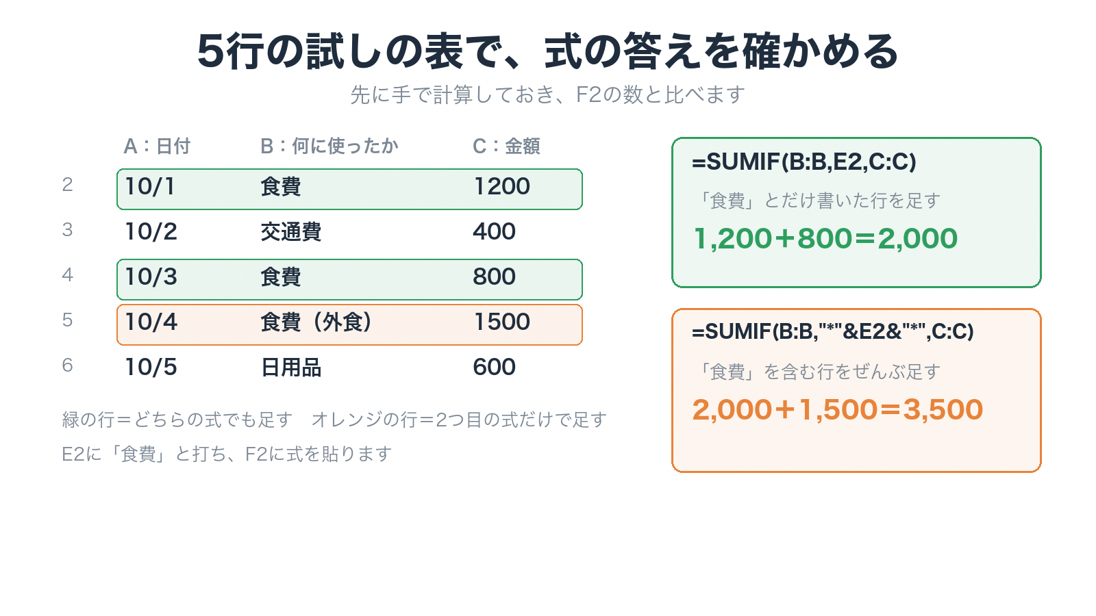 5行の試しの表と、2つのSUMIFの式の答え2,000と3,500