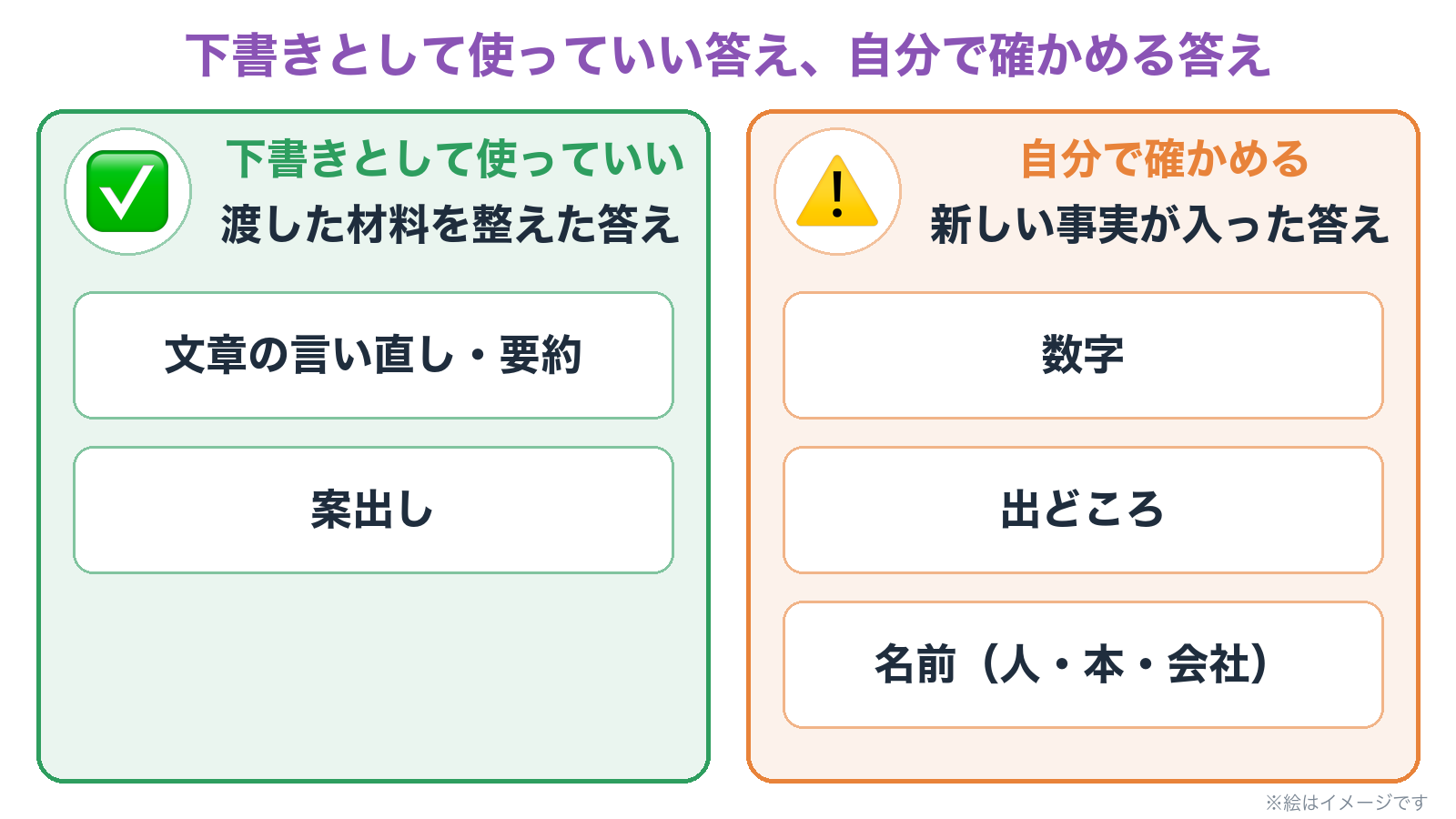 渡した材料を整えた答えは、下書きとして使っていい。文章の言い直し・要約、案出し。新しい事実が入った答えは、自分で確かめる。数字、出どころ、名前