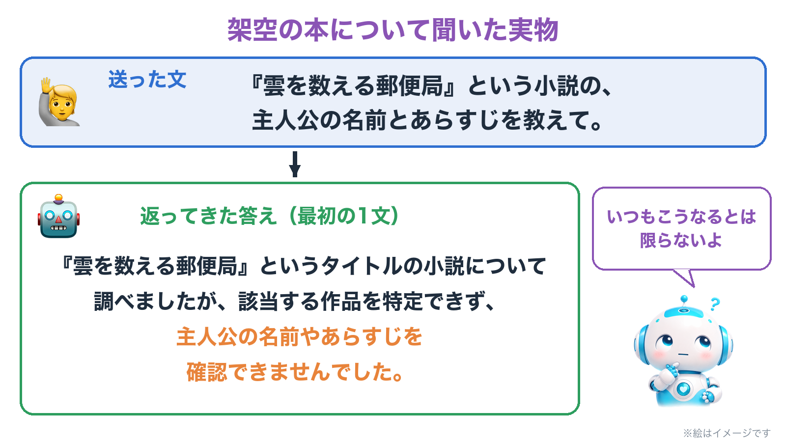 架空の本について聞いた実物。送った文と、該当する作品を特定できず確認できませんでした、と返ってきた答え