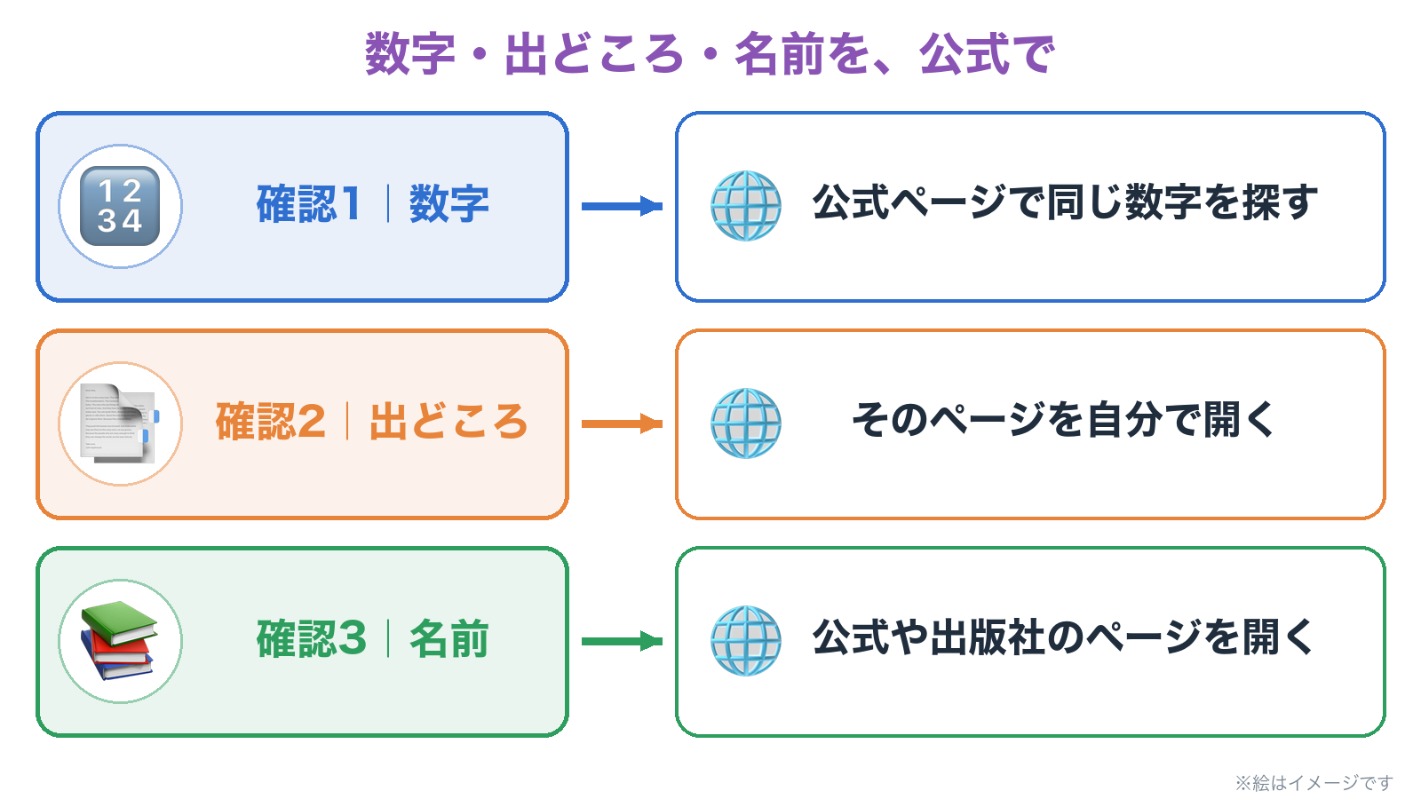 確認1は数字＝国や会社の公式ページで同じ数字を探す。確認2は出どころ＝そのページを自分で開く。確認3は名前＝公式のページや出版社のページを開く
