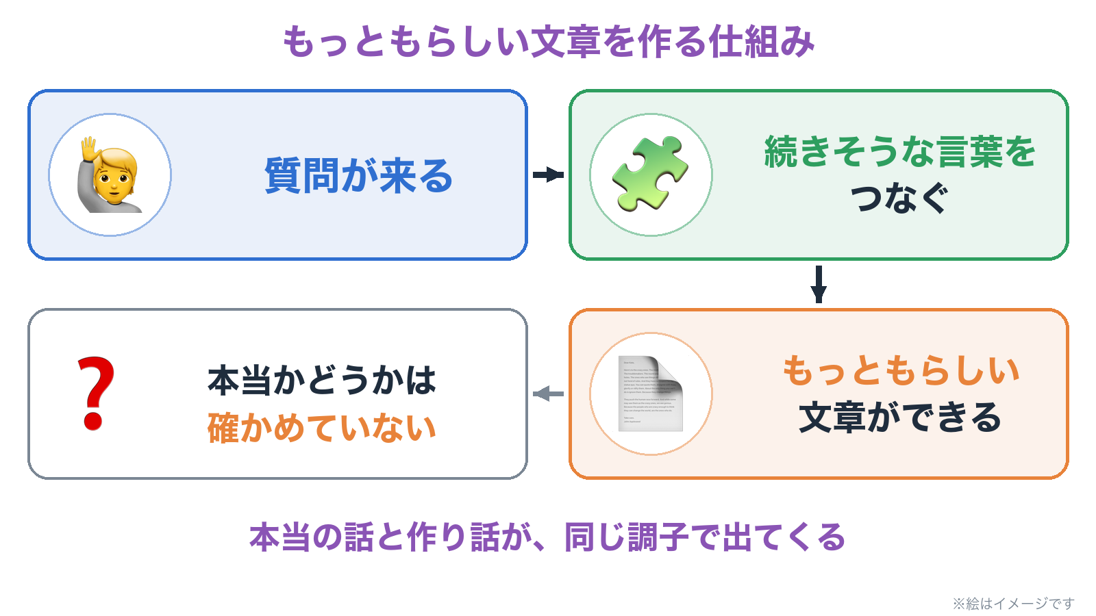質問が来ると、続きそうな言葉をつなぐ。もっともらしい文章ができるが、本当かどうかは確かめていない
