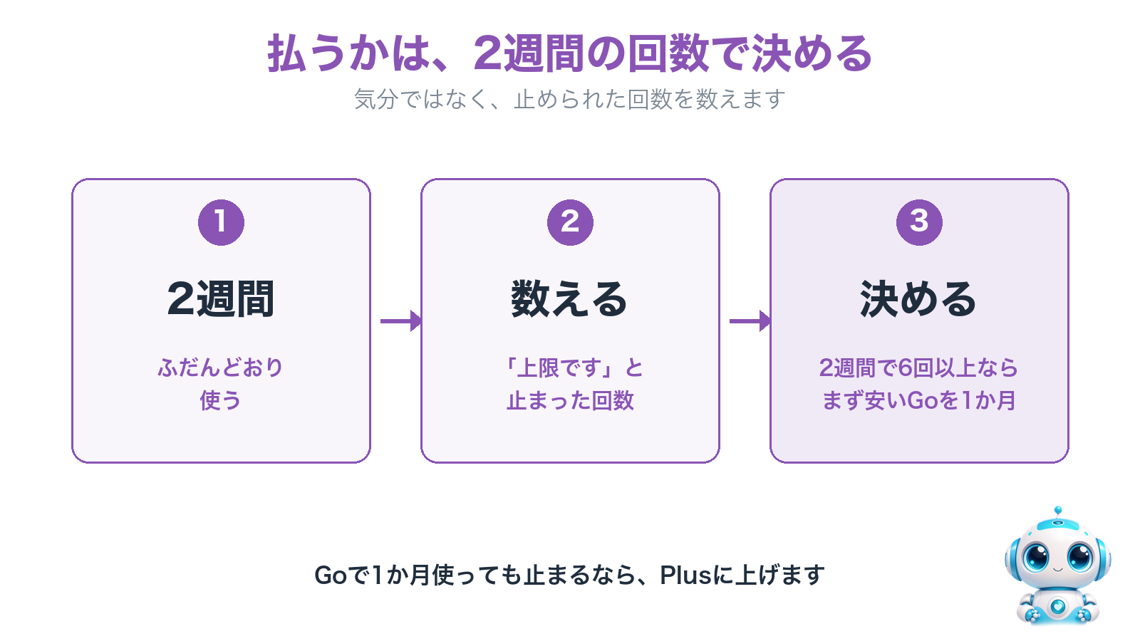 課金の決め方3ステップ。2週間使う、止まった回数を数える、2週間で6回以上なら、まず安いGoを1か月