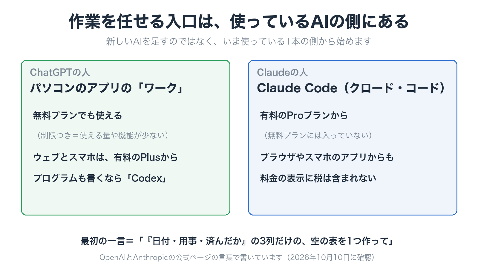 ChatGPTはパソコンのアプリのワーク、ClaudeはClaude Code。使っているAIごとの、作業を任せる入口