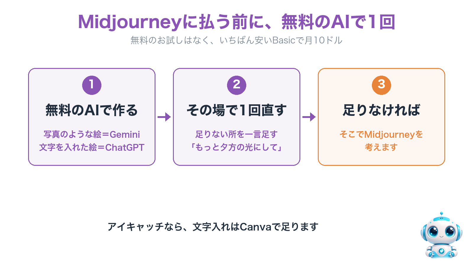 Midjourneyに払う前の3ステップ。無料のAIで作る、その場で1回直す、足りなければMidjourneyを考える