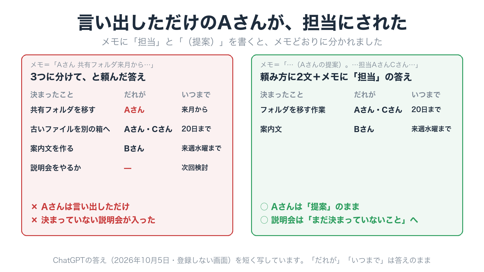 3つに分けると言い出しただけのAさんが担当にされ、メモに担当と提案を書くと正しく分かれたChatGPTの答えの比較
