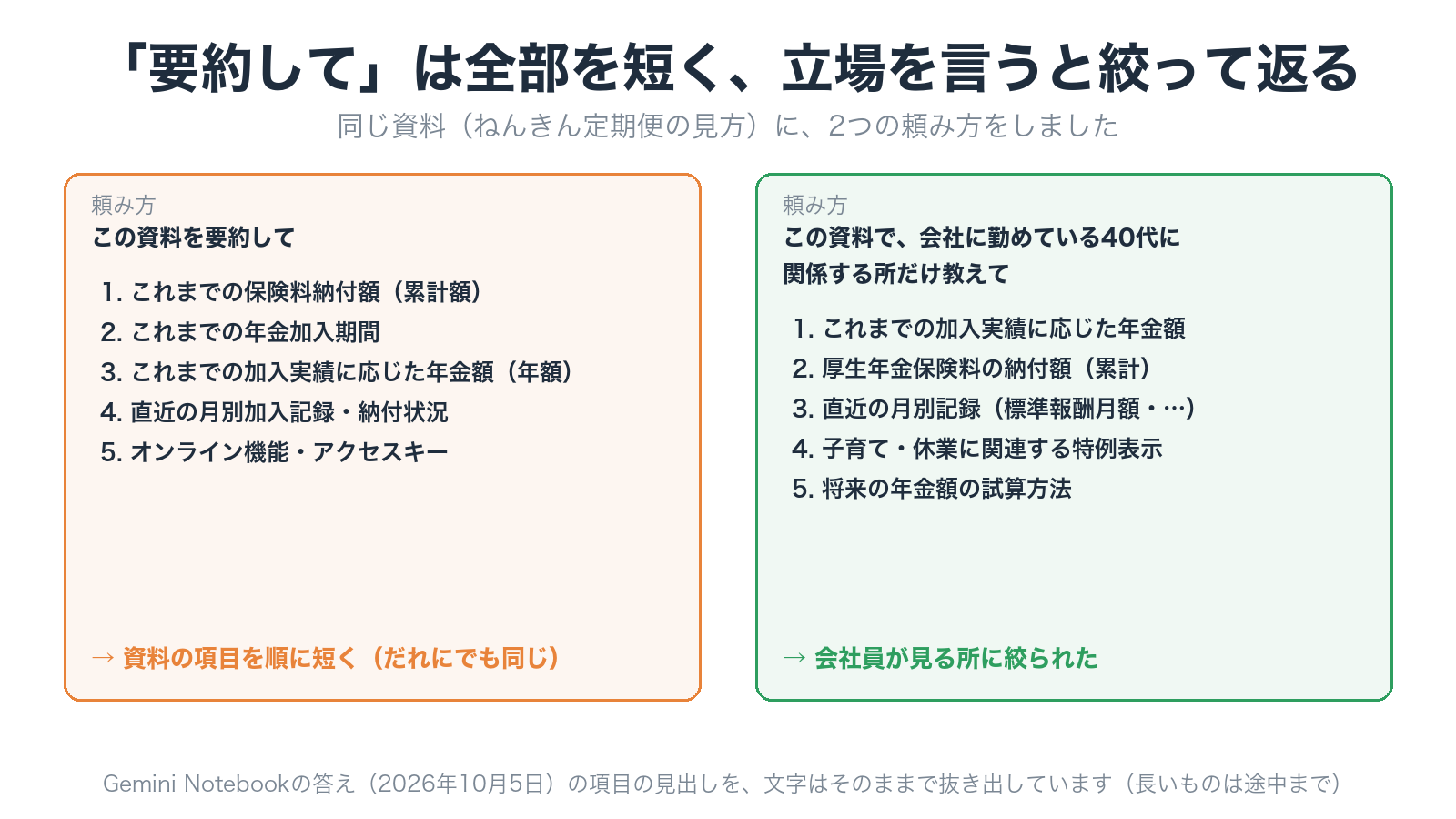 「要約して」と「会社に勤めている40代に関係する所だけ」の2つの頼み方で、Gemini Notebookの答えの項目が変わった比較