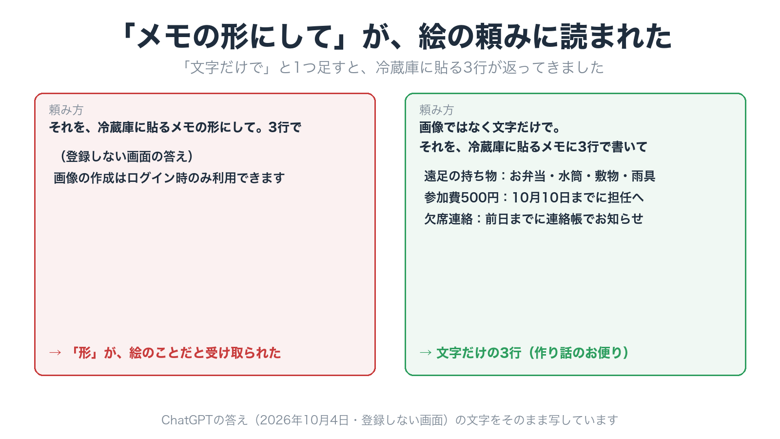 「メモの形にして」が画像の頼みと受け取られ、「文字だけで」と足すと3行のメモが返ったChatGPTの答えの比較