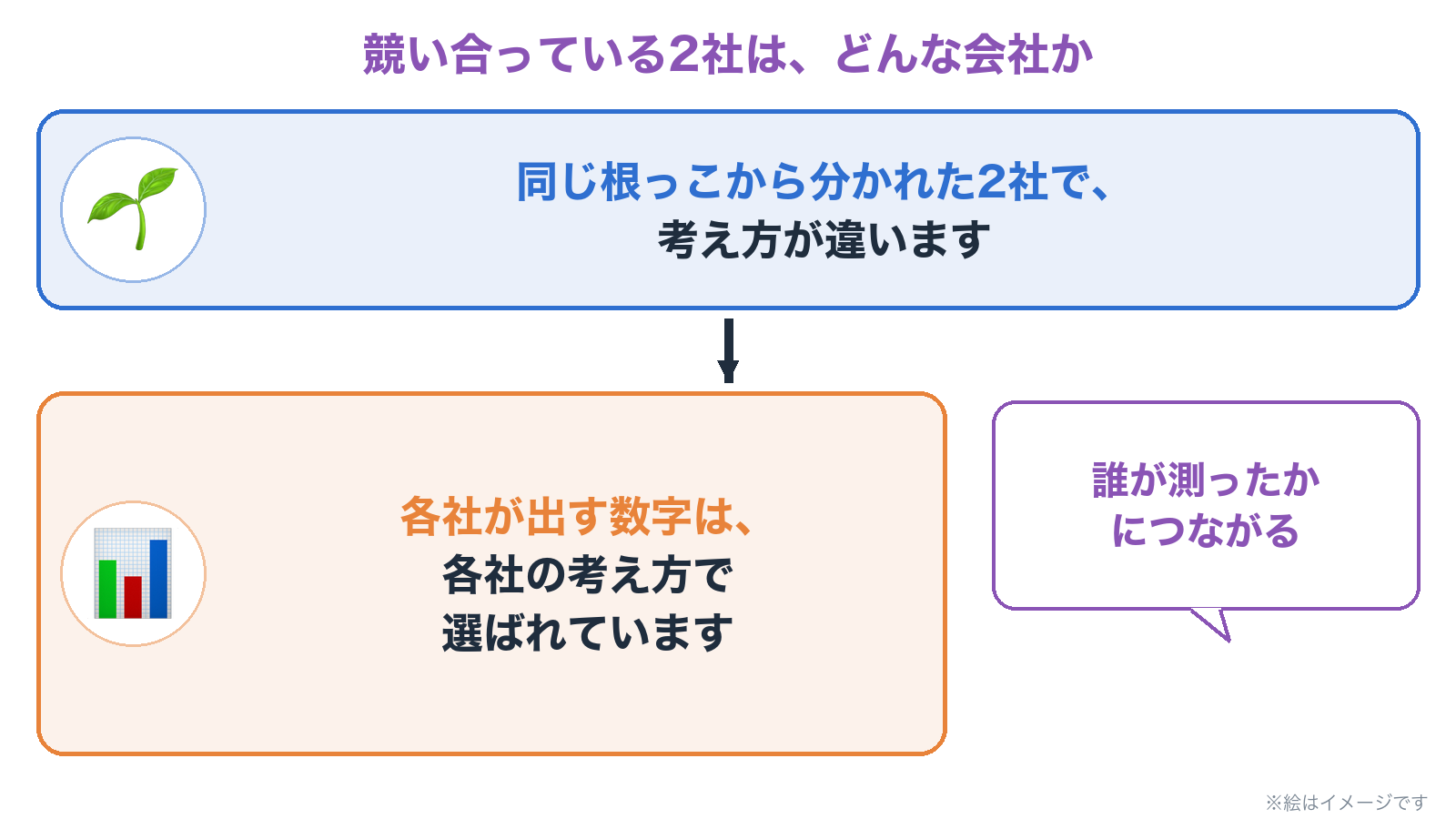 同じ根っこから分かれた2社で、考え方が違う。各社が出す数字は、各社の考え方で選ばれている。誰が測ったかにつながる