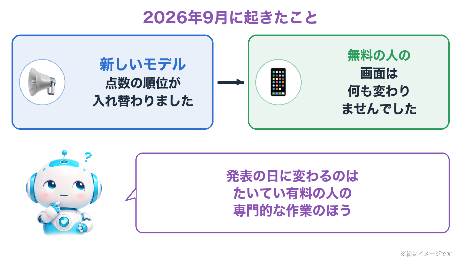 2026年9月に起きたこと。新しいモデルで点数の順位が入れ替わった。でも、無料の人の画面は、何も変わらなかった
