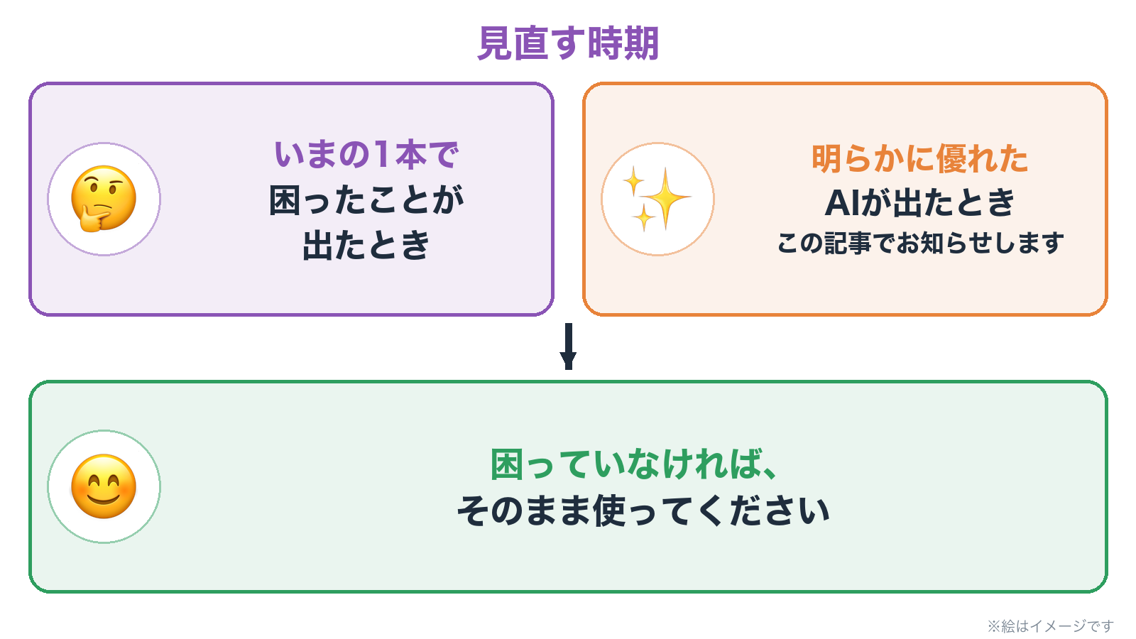 見直すのは、いまの1本で困ったことが出たときと、明らかに優れたAIが出たとき。困っていなければ、そのまま使う