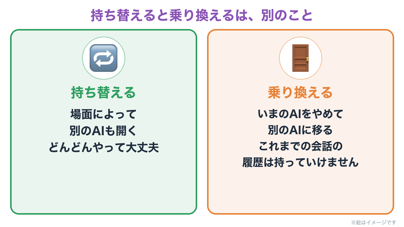 持ち替えるは、場面によって別のAIも開くこと。乗り換えるは、いまのAIをやめて別のAIに移ること。これまでの会話の履歴は持っていけない