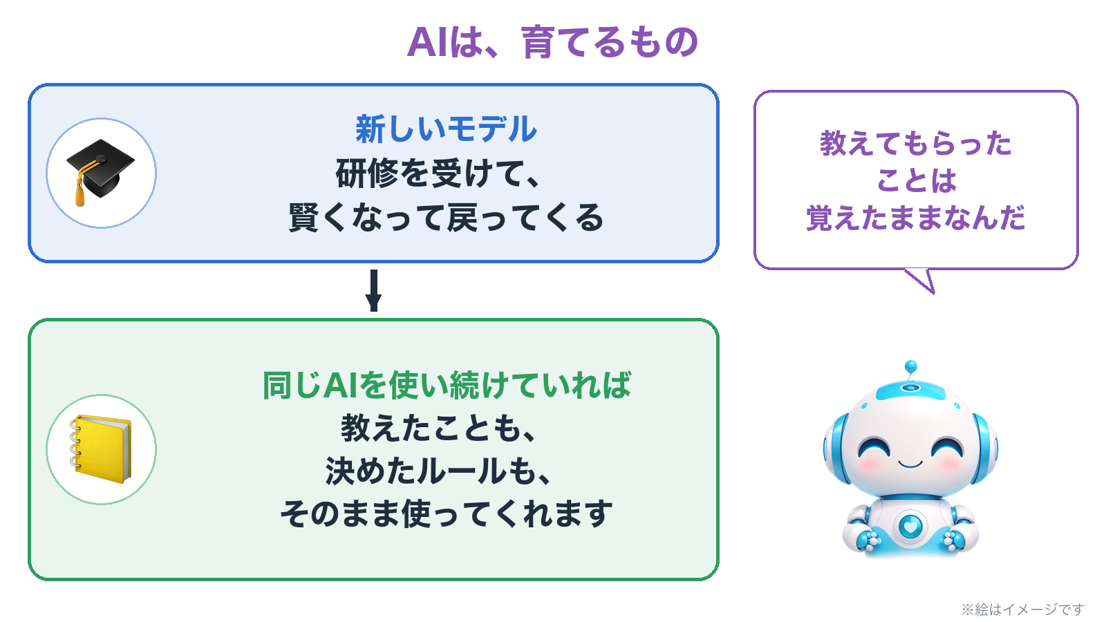 新しいモデルは、研修を受けて、賢くなって戻ってくるようなもの。同じAIを使い続けていれば、教えたことも、決めたルールも、そのまま使ってくれる