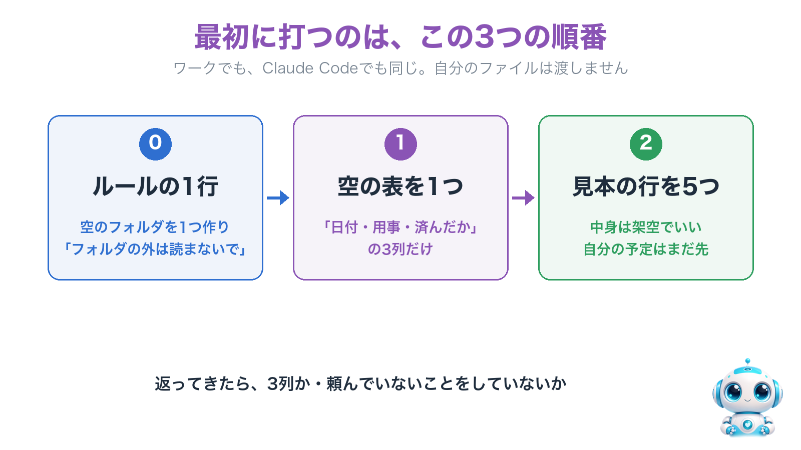 最初に打つ3つの順番。ルールの1行、3列だけの空の表、架空の見本の行を5つ