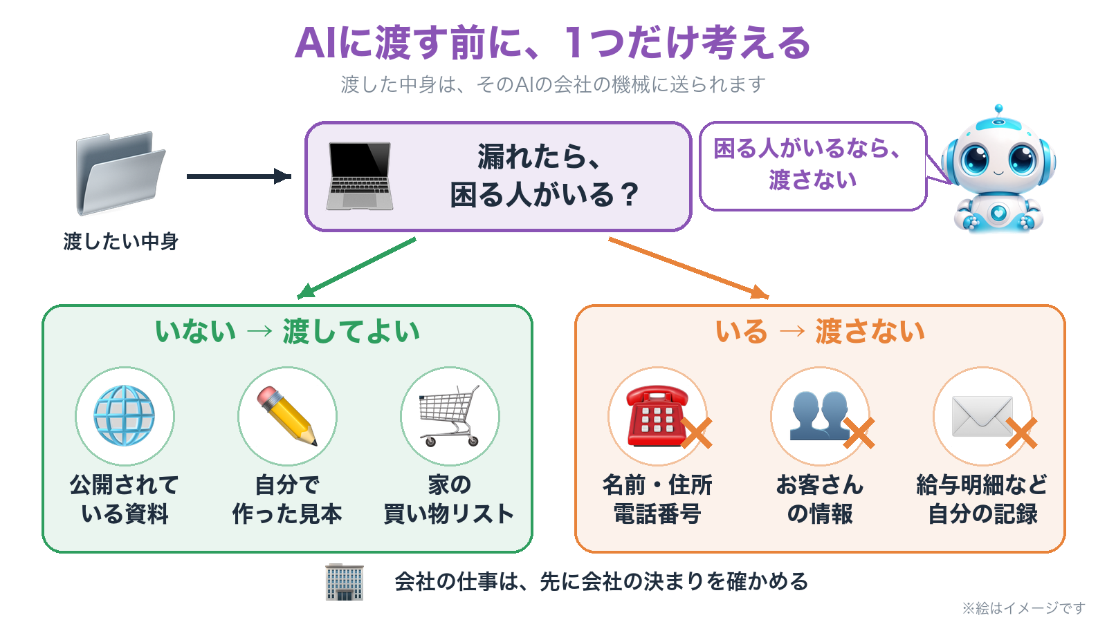 AIに渡す前に考えるのは、漏れたら困る人がいるか。公開されている資料・自分で作った見本・家の買い物リストは渡してよい。名前や住所・お客さんの情報・給与明細は渡さない
