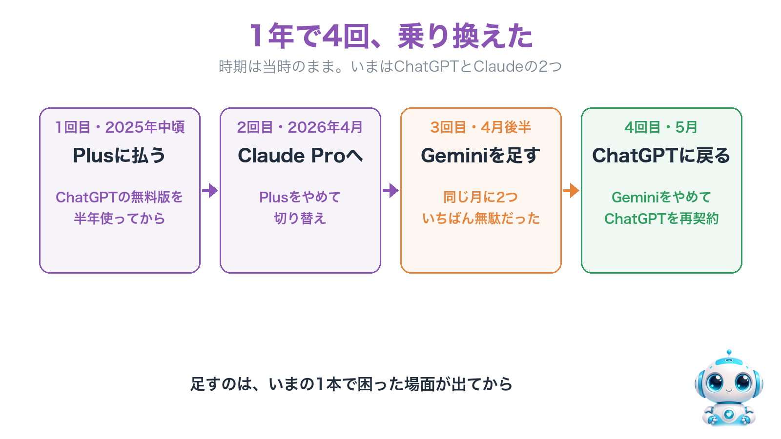 1年で4回の乗り換え。Plusに払う、Claude Proへ、Geminiを足す、ChatGPTに戻る