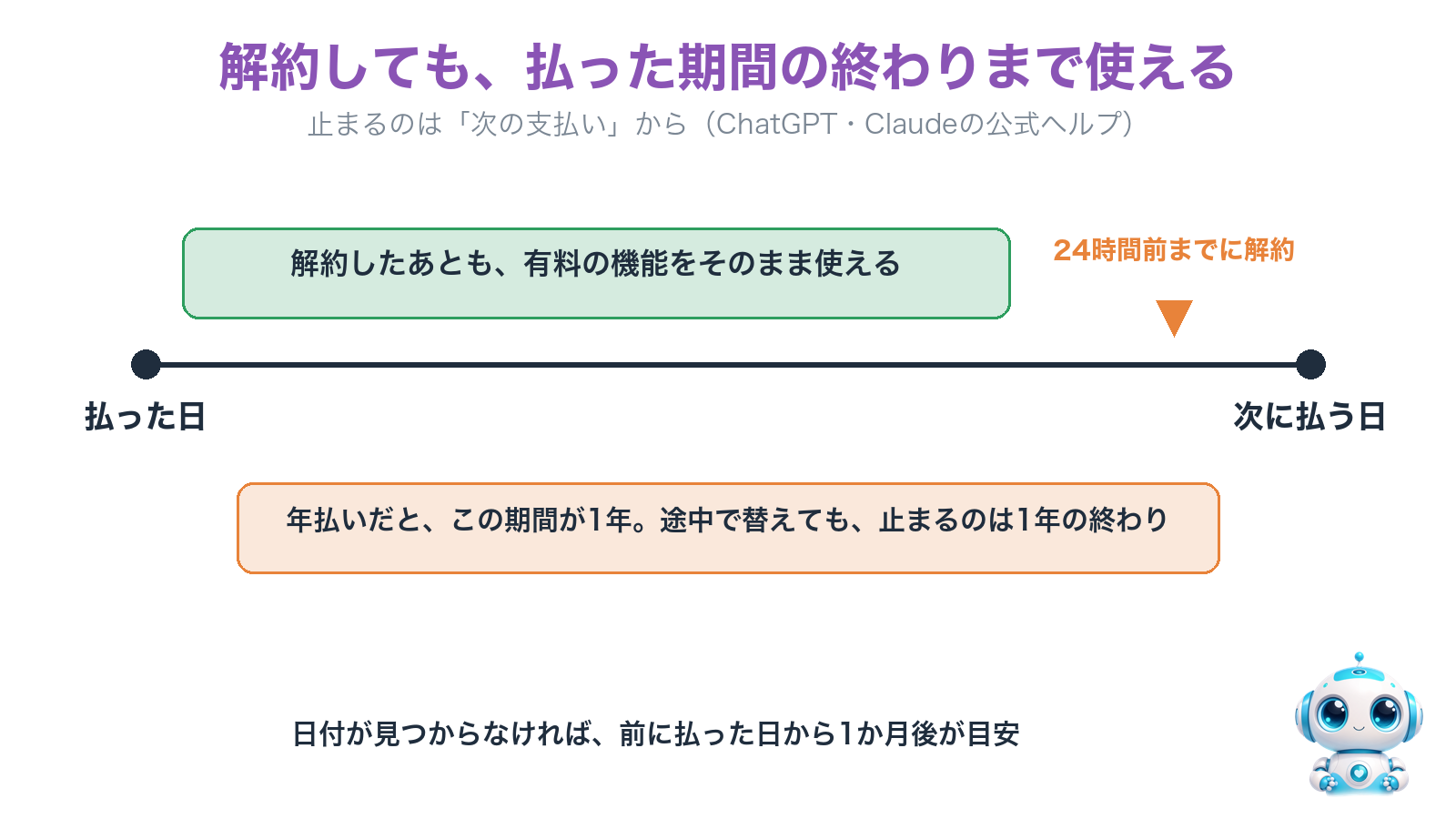 解約しても払った期間の終わりまで使える。次に払う日の24時間前までに解約する。年払いだと期間が1年