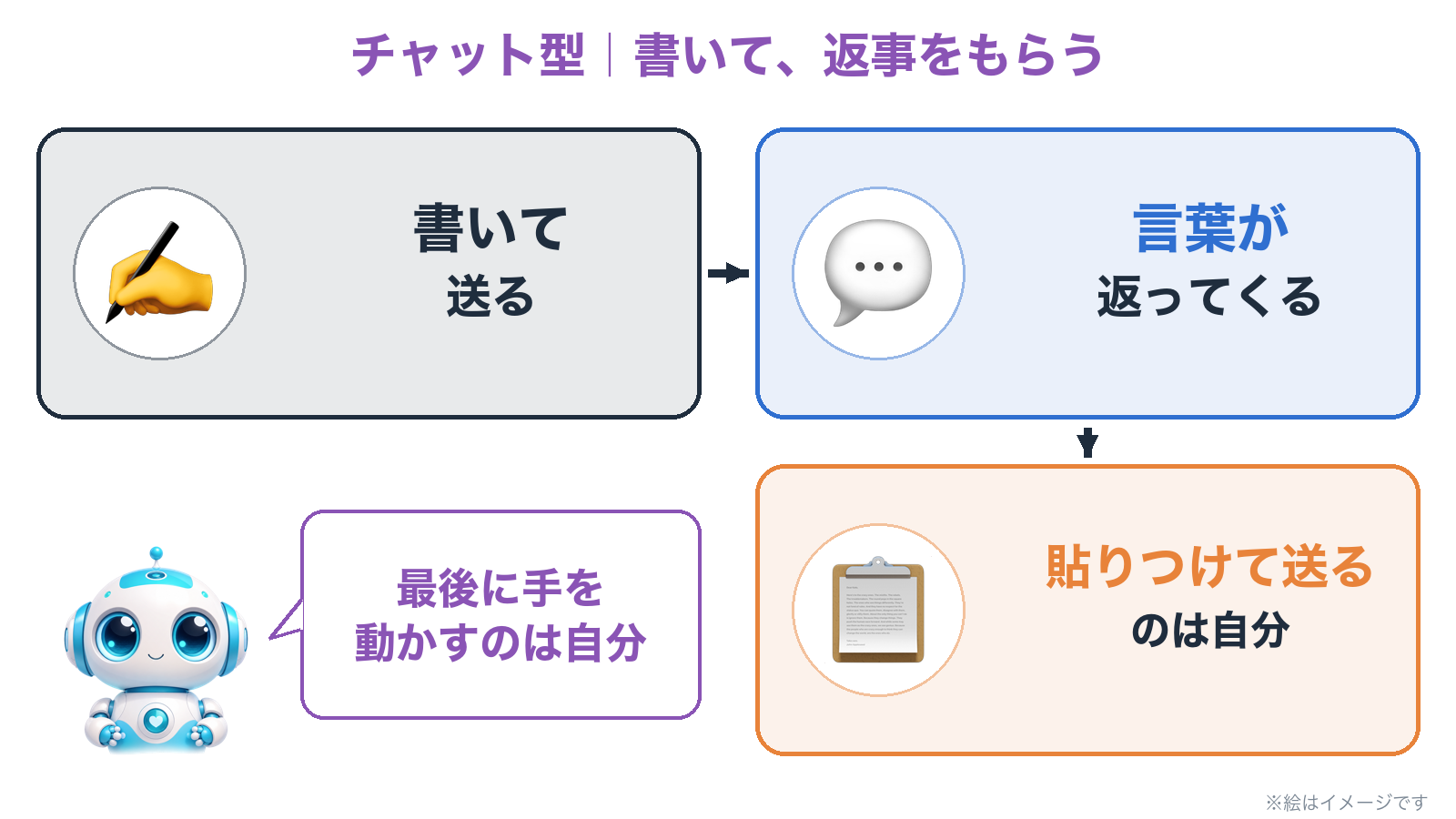 チャット型。書いて送ると言葉が返ってくる。貼りつけて送るのは自分
