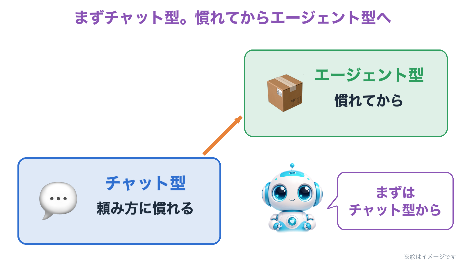 まずチャット型で頼み方に慣れる。慣れてからエージェント型へ