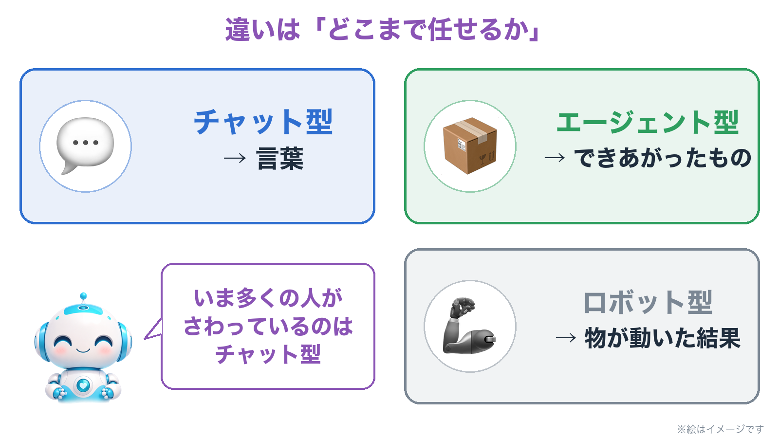 AIの3つの型。チャット型は言葉、エージェント型はできあがったもの、ロボット型は物が動いた結果が返ってくる
