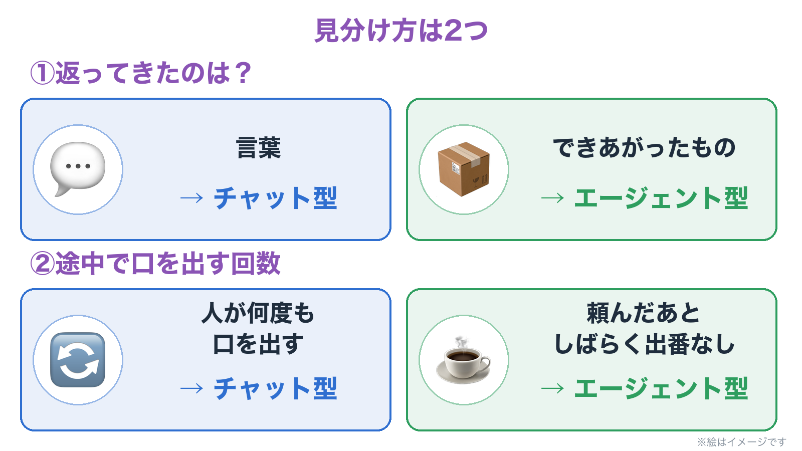 見分け方は2つ。返ってきたのが言葉ならチャット型、できあがったものならエージェント型。人が何度も口を出すならチャット型、頼んだあとしばらく出番がないならエージェント型