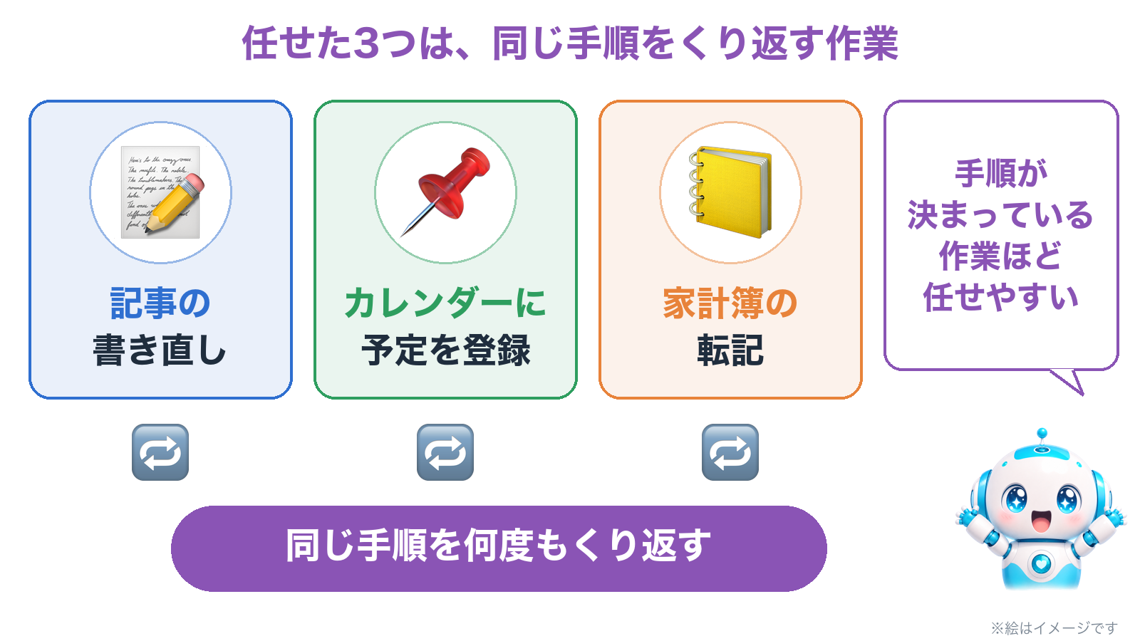 任せた3つの例。記事の書き直し、カレンダーへの予定の登録、家計簿の転記。どれも同じ手順をくり返す作業