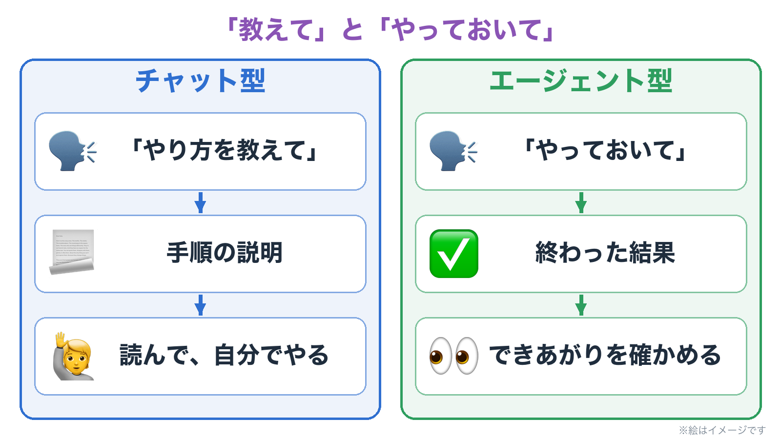 「教えて」と頼むと手順が返ってきて、自分でやる。「やっておいて」と頼むと、終わった結果が返ってくる