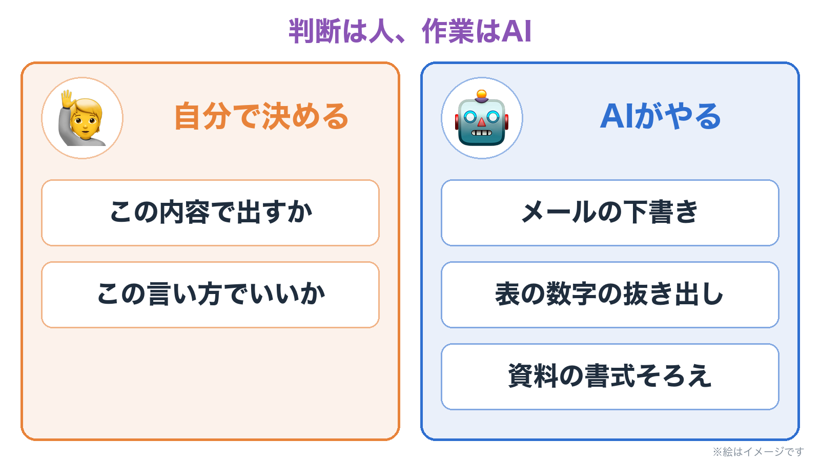 判断は人、作業はAI。メールの下書き・表の数字の抜き出し・資料の書式そろえはAI。この内容で出すか、この言い方でいいかは自分