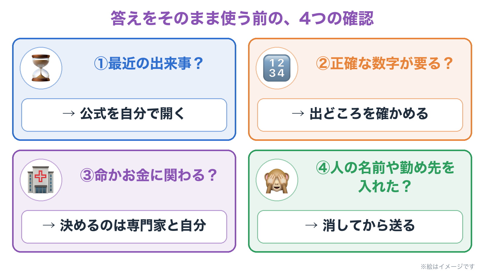 答えをそのまま使う前の4つの確認。最近の出来事なら公式を自分で開く、正確な数字が要るなら出どころを確かめる、命かお金に関わるなら決めるのは専門家と自分、人の名前や勤め先を入れたなら消してから送る