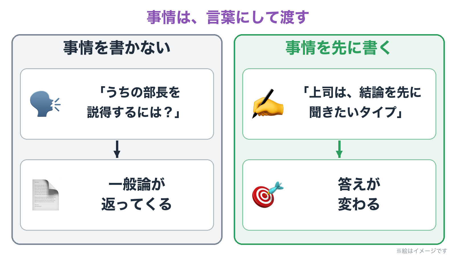 事情を書かないと、一般論が返ってくる。上司は結論を先に聞きたいタイプと一言足すと、答えが変わる