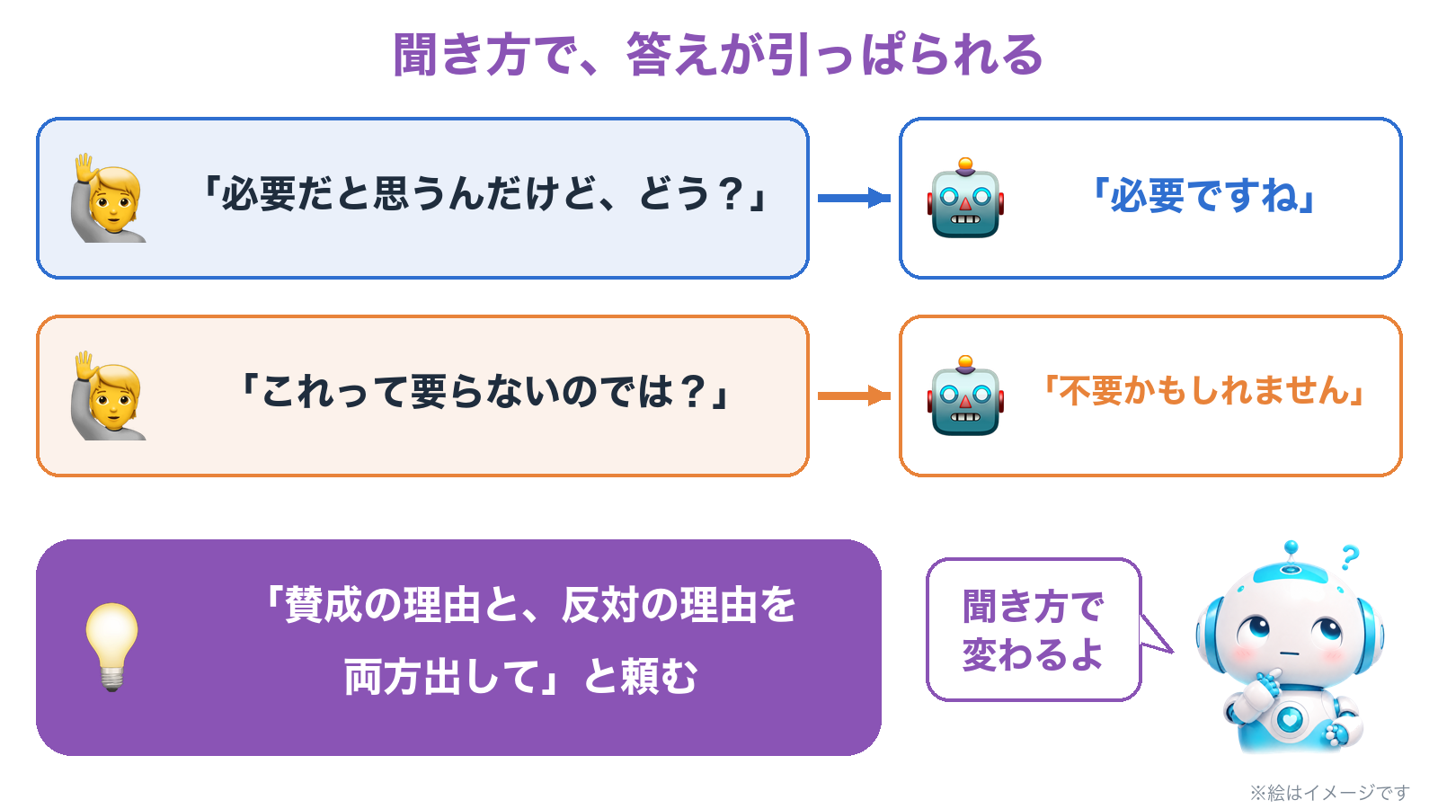 必要だと思うと聞けば必要ですねと返り、要らないのではと聞けば不要かもと返る。賛成の理由と反対の理由を両方出してと頼む