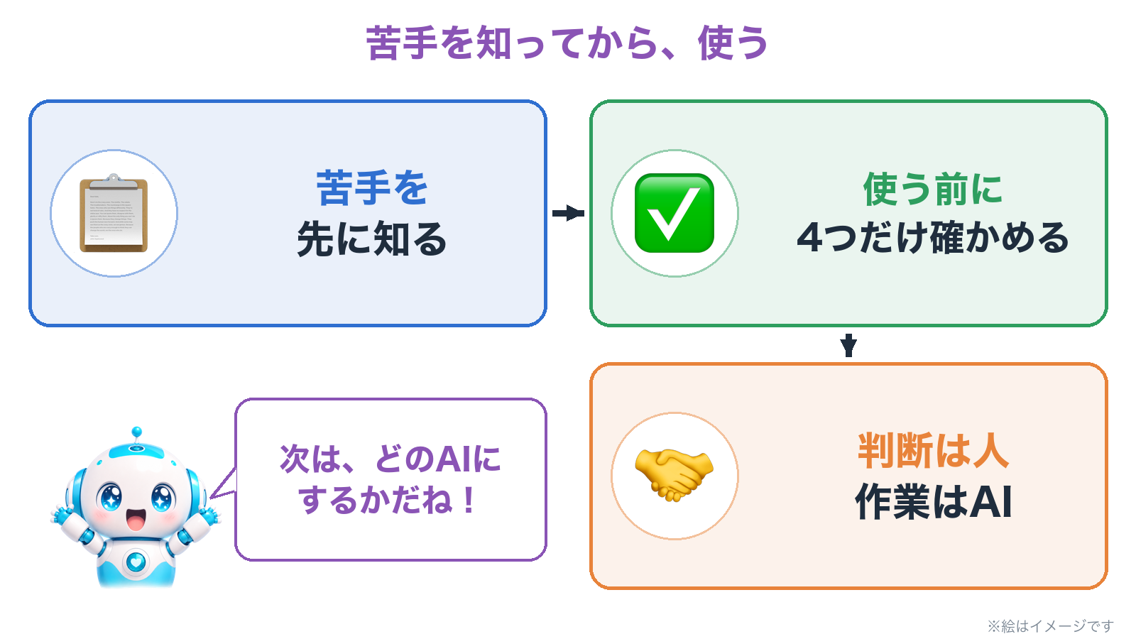 苦手を先に知る。答えをそのまま使う前に4つだけ確かめる。判断は人、作業はAI