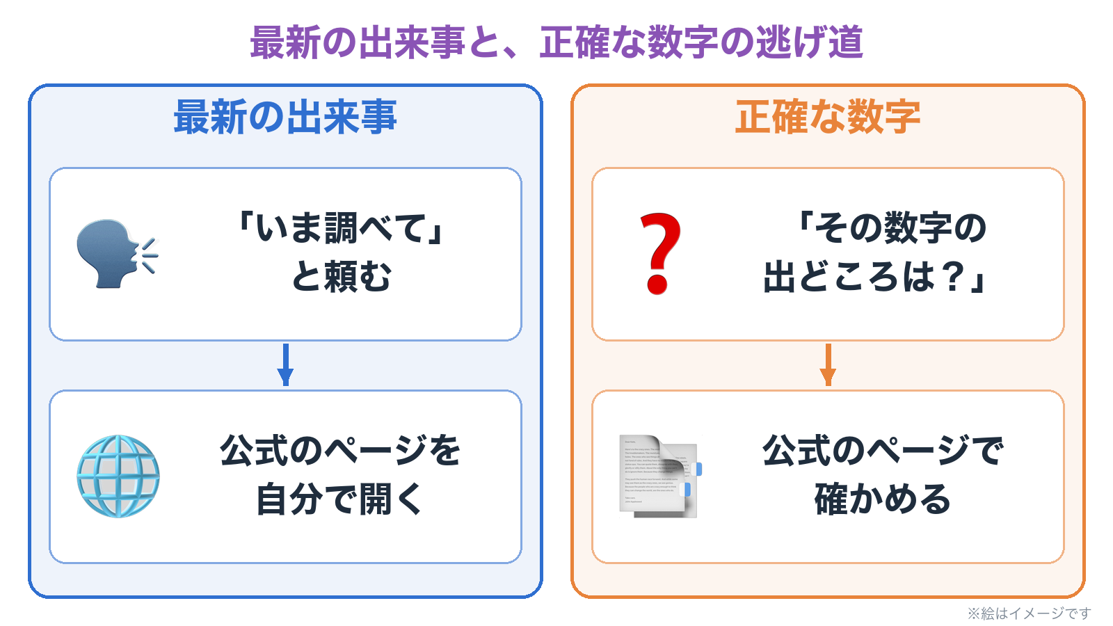 最新の出来事は、いま調べてと頼むか、公式のページを自分で開く。正確な数字は、出どころを聞き返し、公式で確かめる