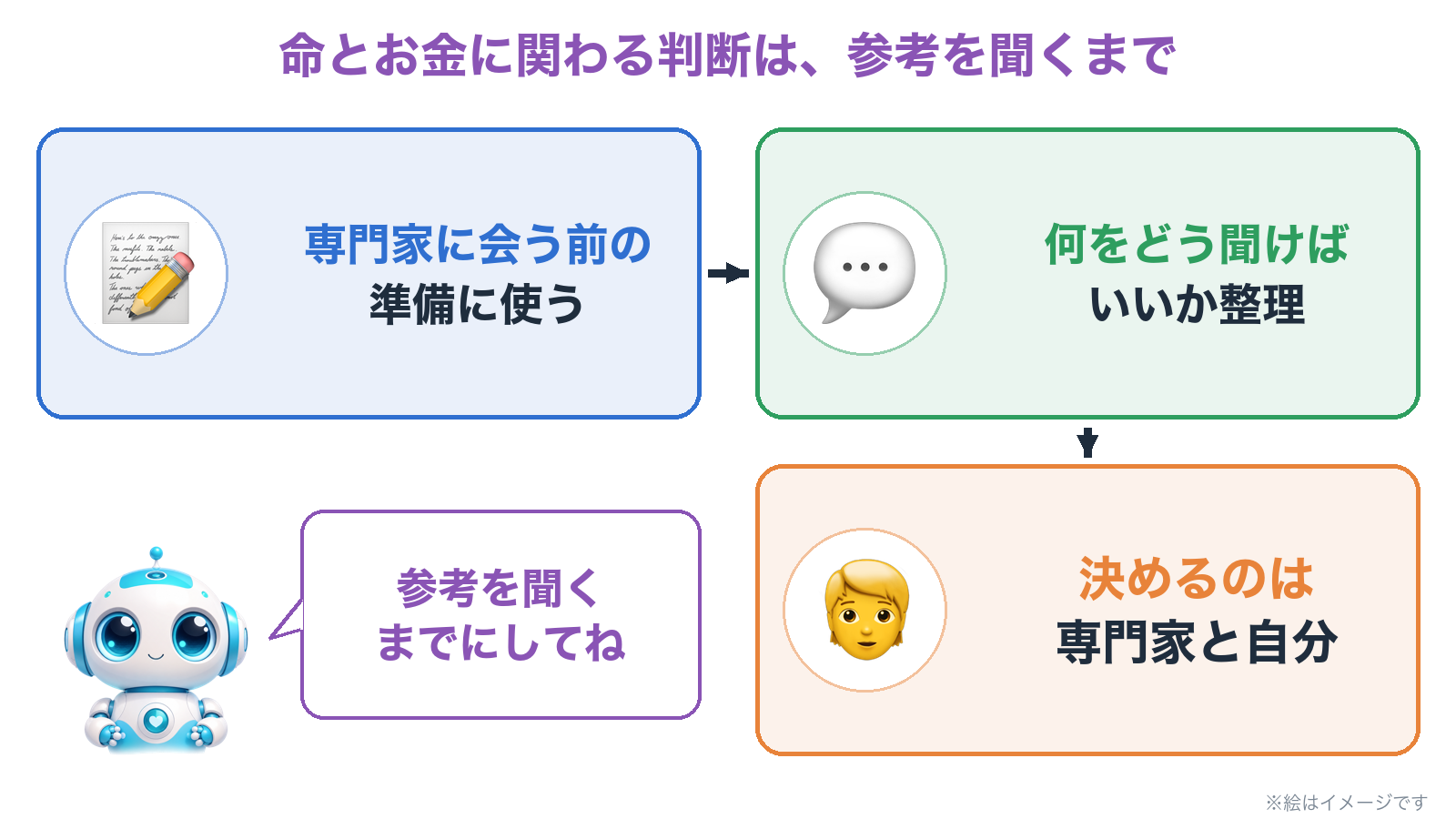 AIは専門家に会う前の準備。何をどう聞けばいいかを整理する。決めるのは専門家と自分