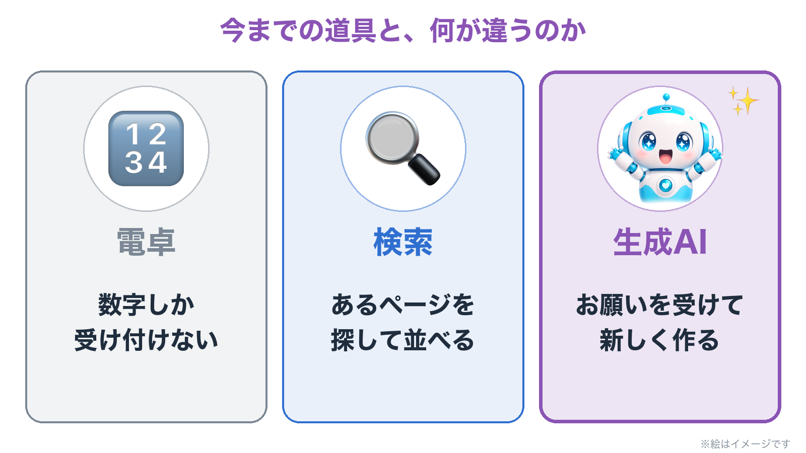 電卓は数字だけ、検索は探して並べる、生成AIはお願いを受け取って新しく作る