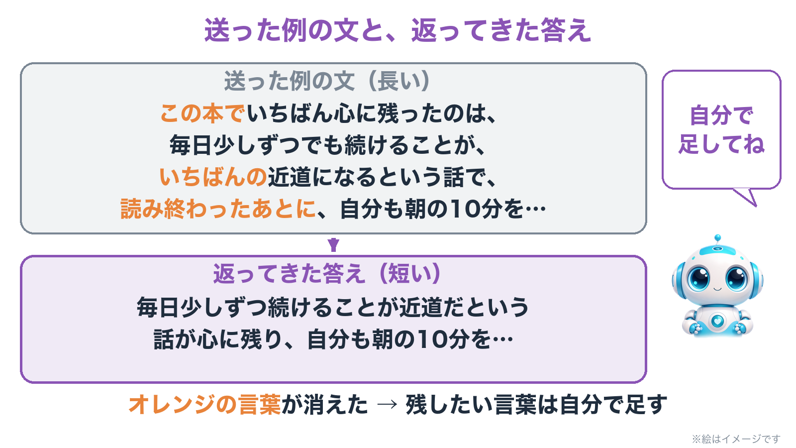 送った例の文と返ってきた答え。短くなったが「この本で」「いちばんの」などが消えた。残したい言葉は自分で足す