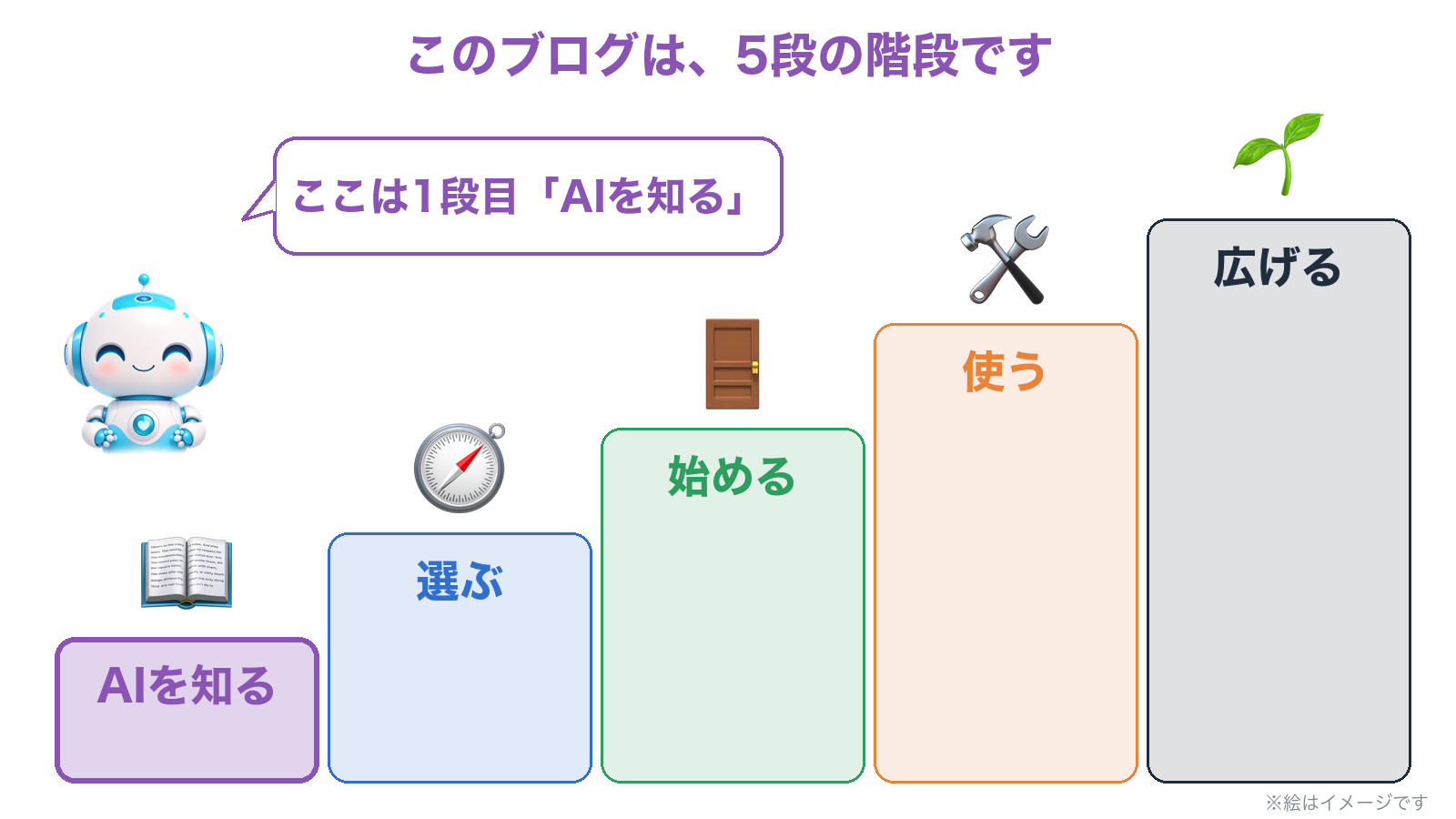 このブログは5段の階段。AIを知る・選ぶ・始める・使う・広げる。ここは1段目「AIを知る」