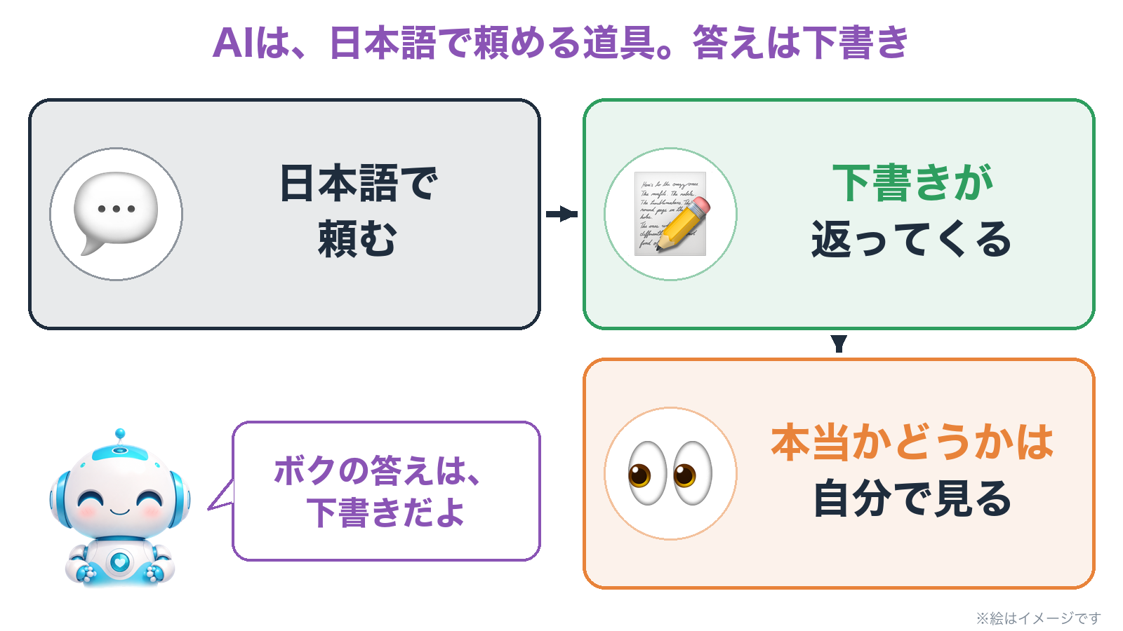 日本語で頼むと、下書きが返ってくる。本当かどうかは、自分で見る